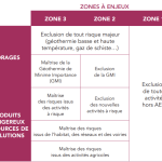 zones denjeux